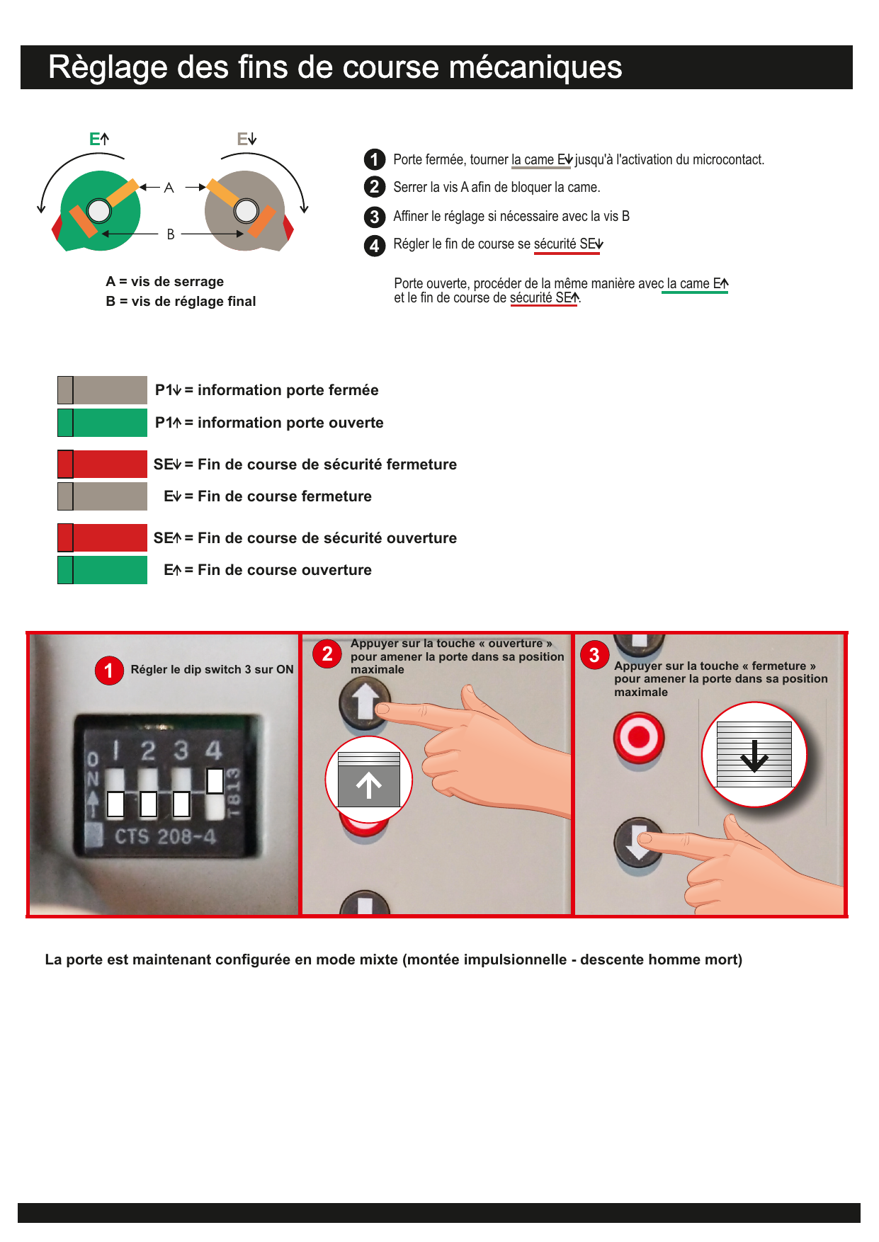 Cames de réglage E↑ (ouverture) et E↓ (fermeture) avec vis de serrage A et vis de réglage final B
