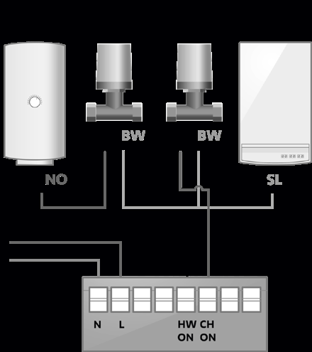 Schéma S-plan : ballon d'eau chaude, vanne eau chaude et vanne chauffage (O/BW) et chaudière (SL) raccordés aux bornes N/L/HW ON/CH ON