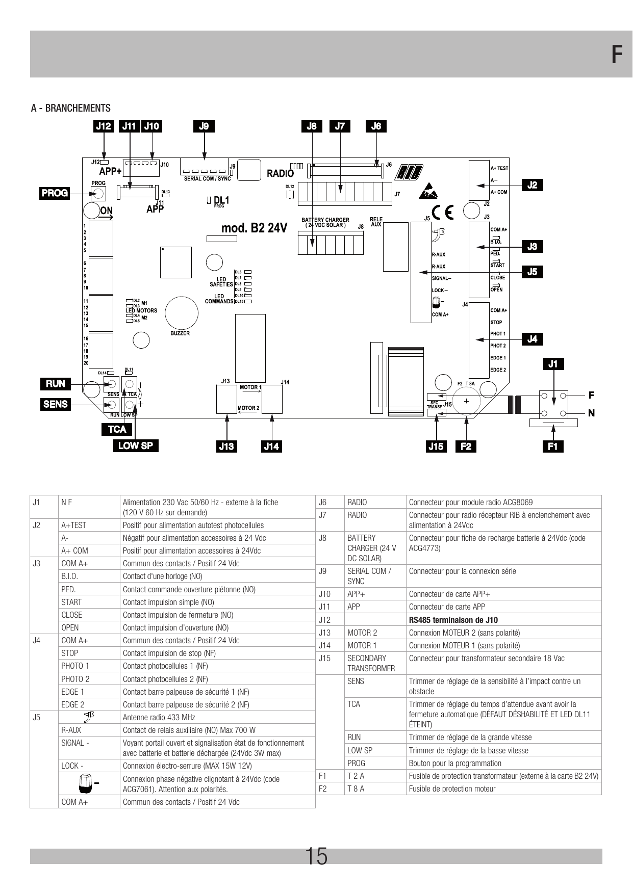 Implantation de la carte B2 24V avec repérage des connecteurs J1 à J15, trimmers PROG, RUN, TCA, SENS, LOW SP