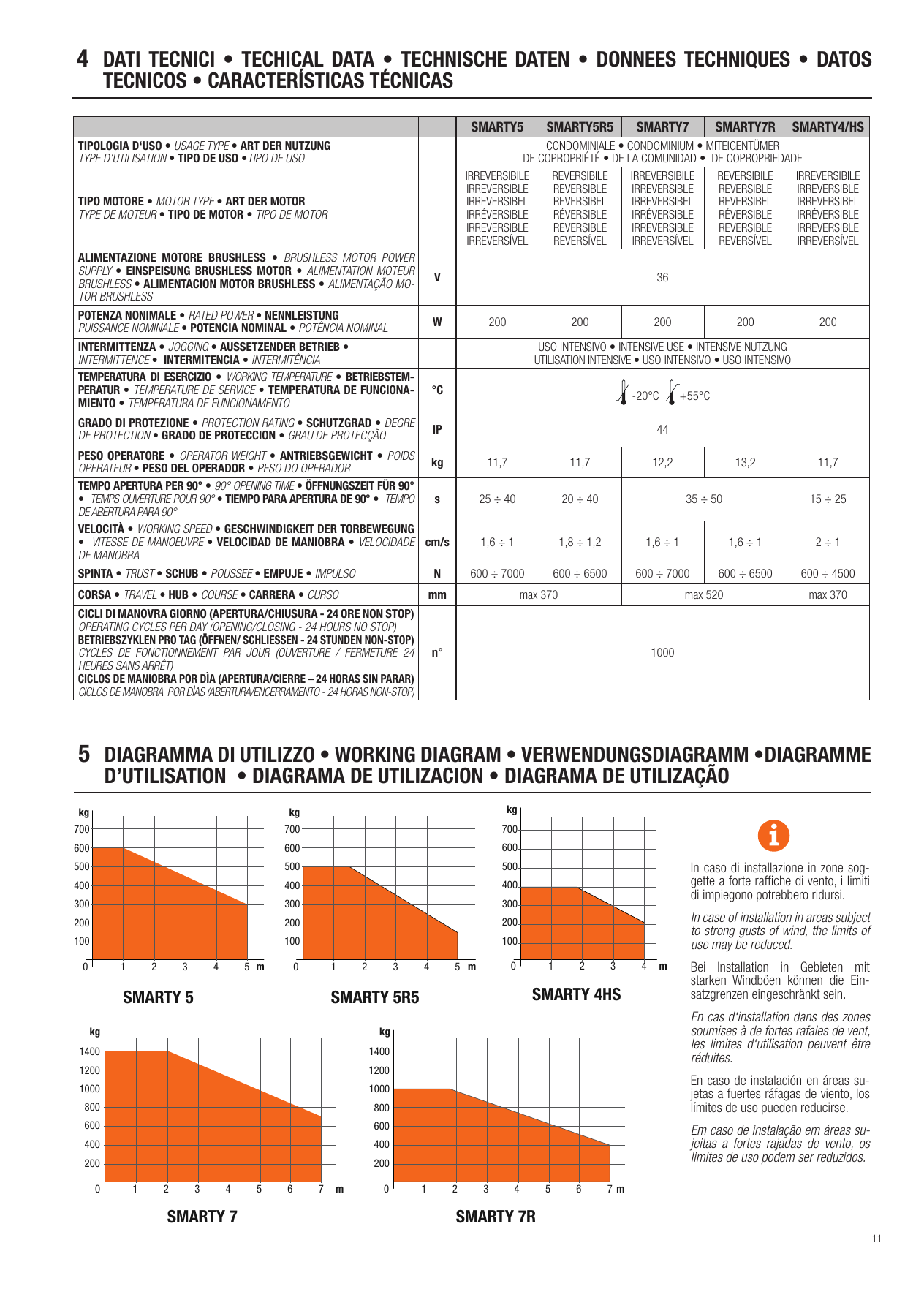 Diagrammes d'utilisation (poids du vantail en kg / longueur en m) pour SMARTY 5, 5R5, 4HS, 7 et 7R