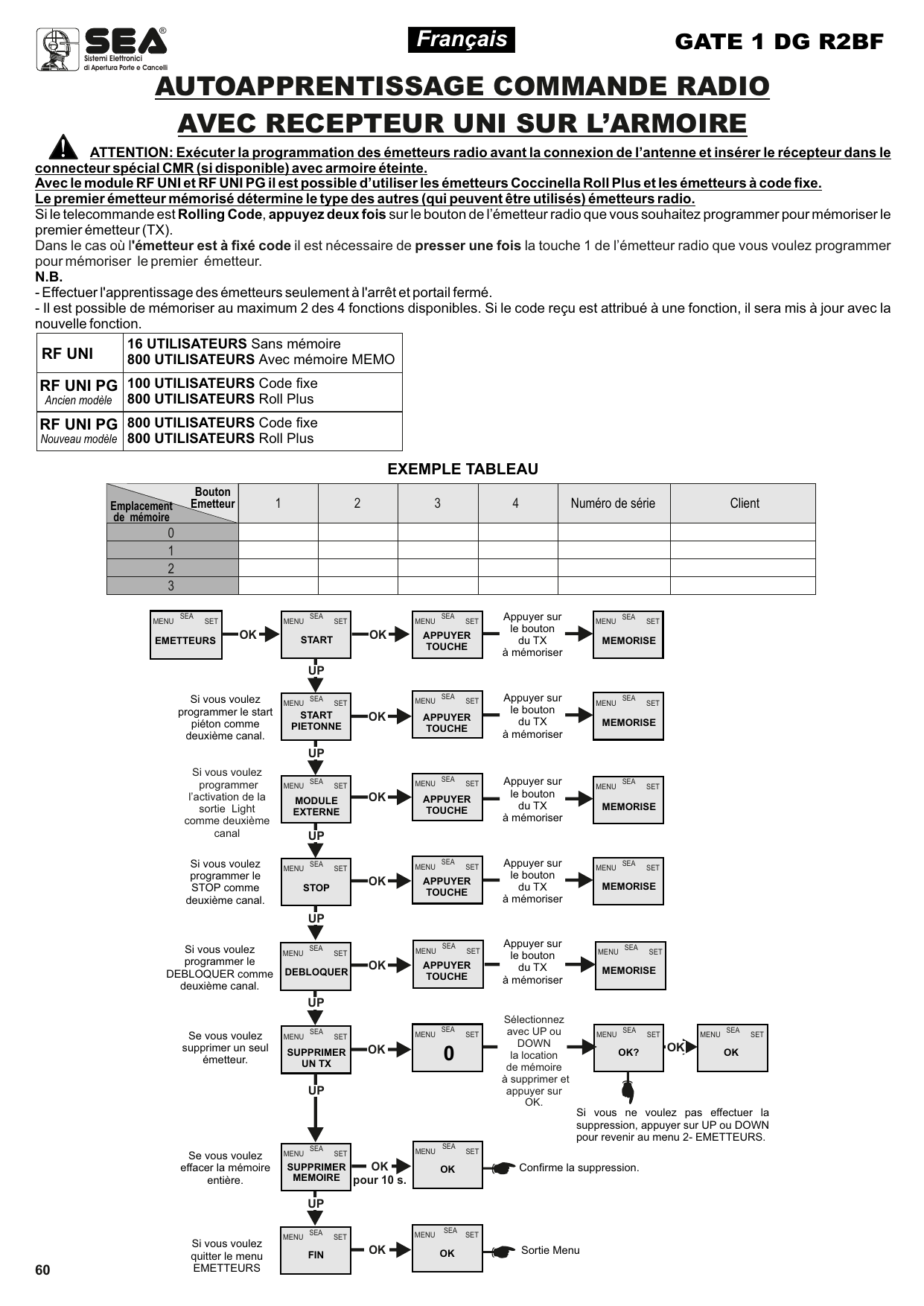 Organigramme de programmation/suppression des émetteurs (Start, Start piétonne, Module externe, Stop, Debloquer, Supprimer un tx, Supprimer memoire, Fin)