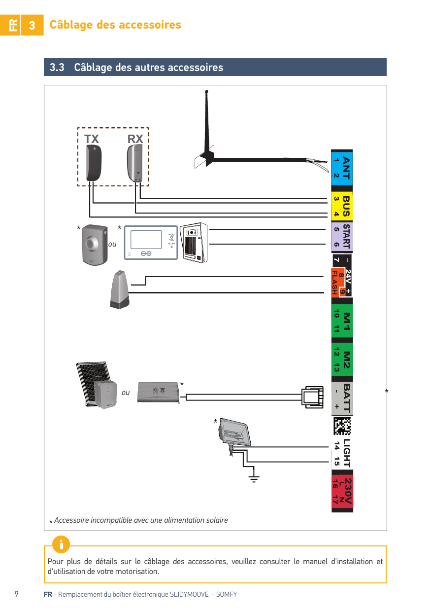 Schéma général de câblage des accessoires sur l'électronique de commande (ANT, BUS, START, FLASH/24V, M1, M2, BATT, LIGHT, 230V).