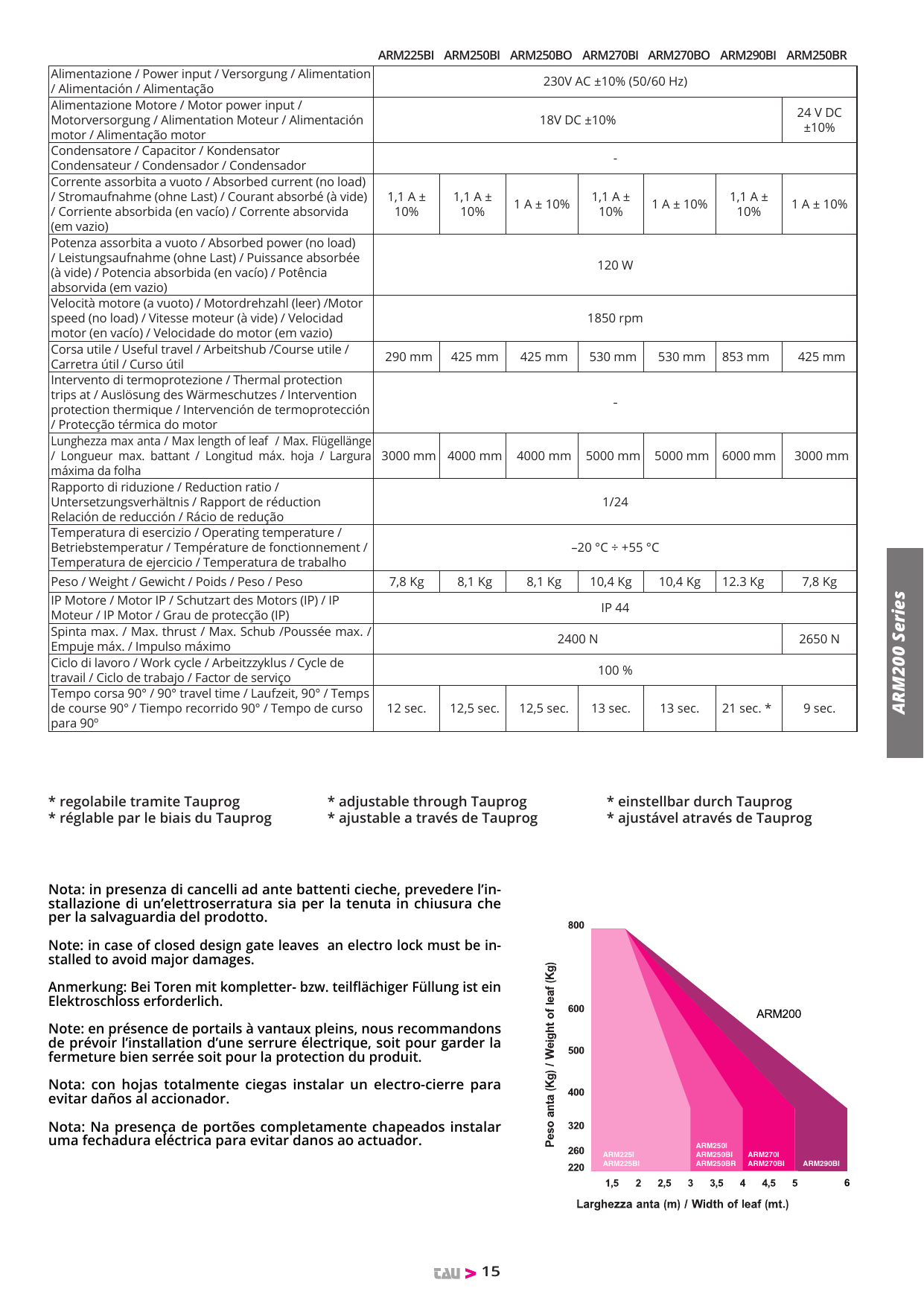 Graphique de sélection : poids du vantail (Kg) en fonction de la largeur du vantail (m) pour la gamme ARM200
