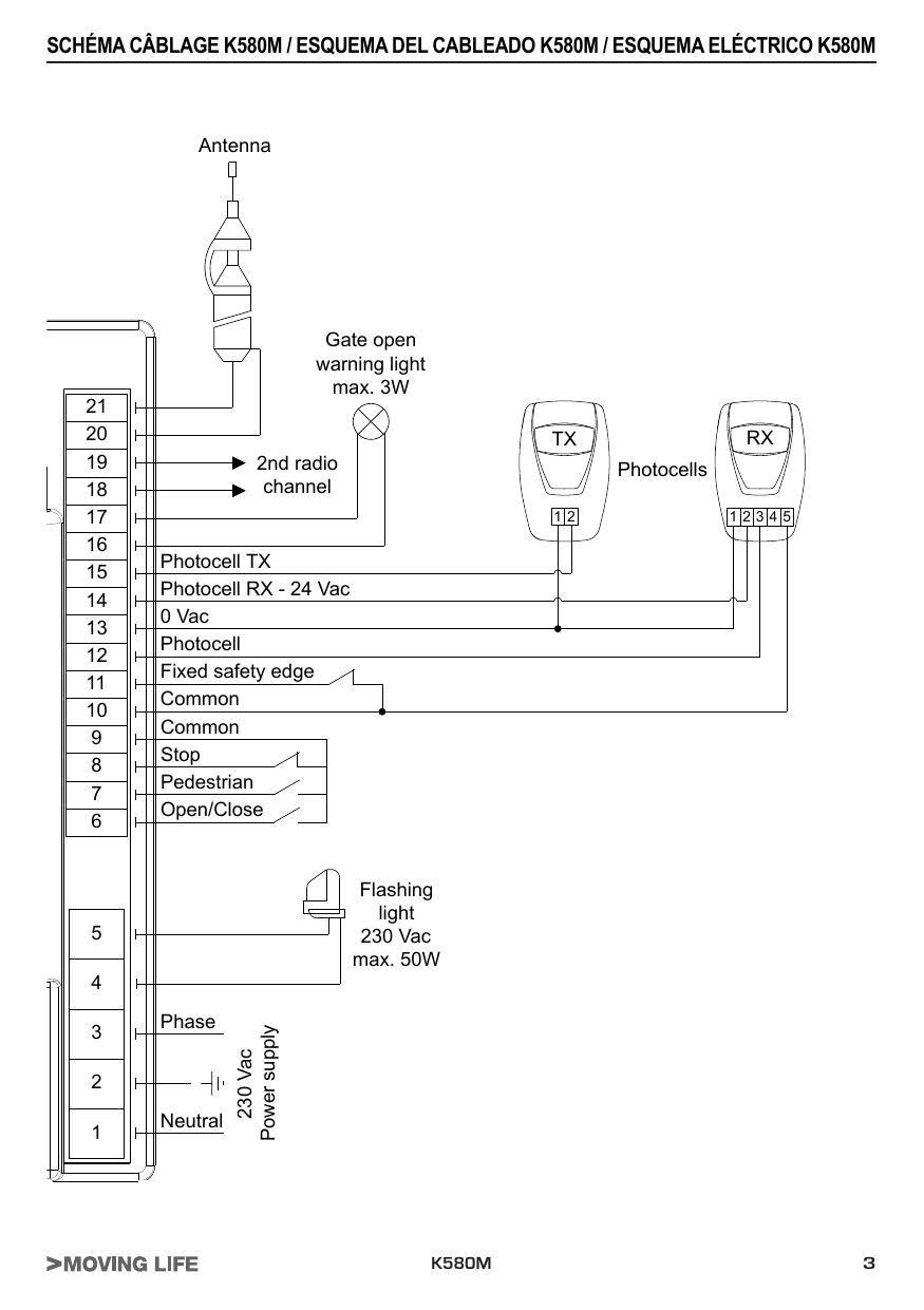 Schéma de câblage des connexions : bornes 1-2-3 alimentation 230 Vac (neutre/terre/phase), borne 4-5 clignotant 230 Vac max 50 W, bornes 6-7-8-9 ouvre/ferme, piéton, stop, commun, bornes 10-11-12 bord sensible et photocellules, bornes 13-14-15 alimentation photocellules RX/TX 24 Vac, bornes 16-17 voyant portail ouvert max 3 W, bornes 18-19 2e canal radio, bornes 20-21 antenne