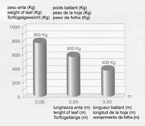 Graphique poids du battant en fonction de la longueur : 800 kg à 2 m, 600 kg à 2,5 m, 400 kg à 3,5 m