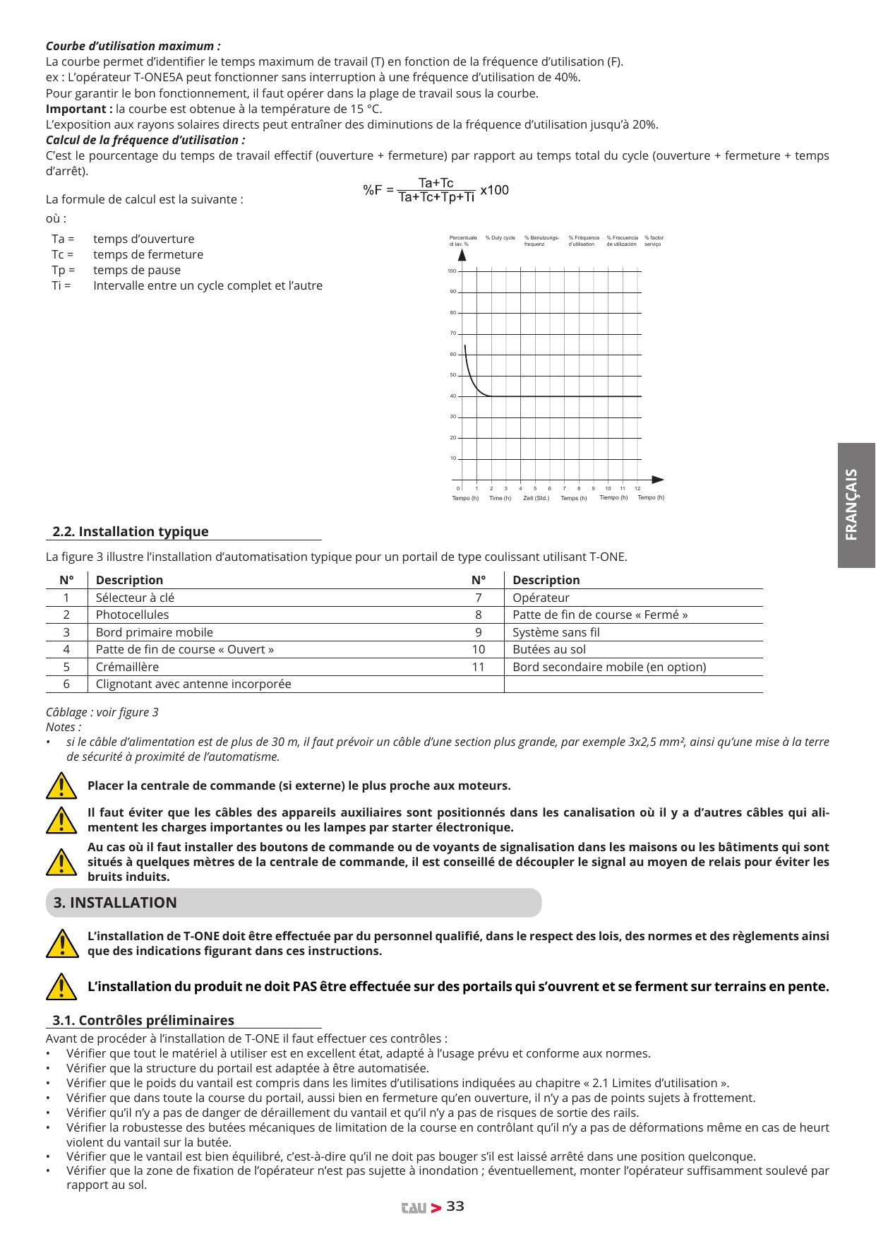 Diagramme : % Fréquence d'utilisation (duty cycle) en fonction du temps (h).