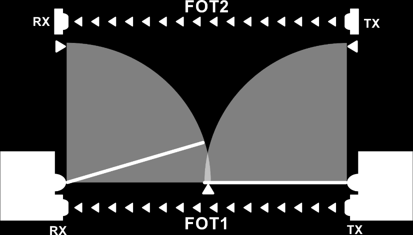 Schéma de positionnement des photocellules FOT1 et FOT2 entre les moteurs M1 et M2, avec émetteurs TX et récepteurs RX