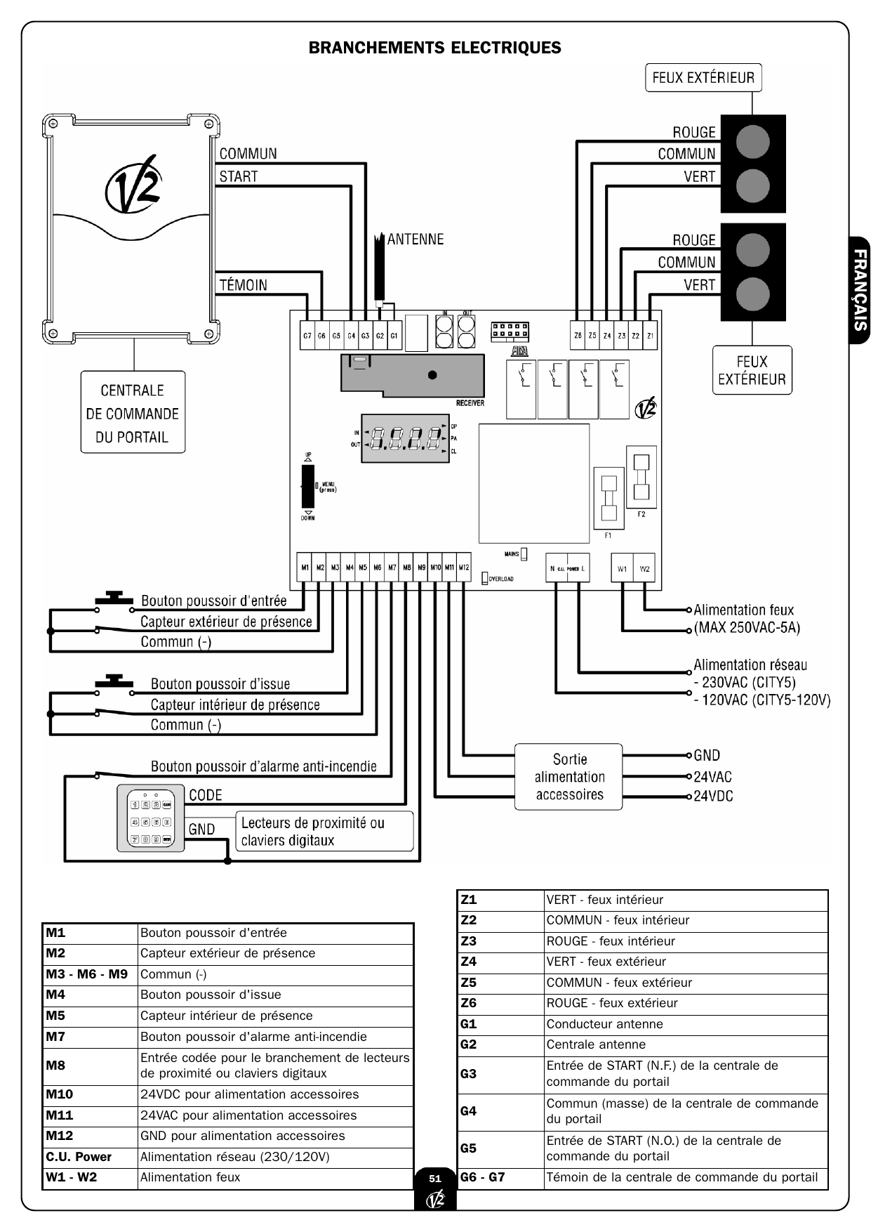 Schéma général des branchements électriques de la centrale City5 (centrale de commande du portail, antenne, feux extérieurs, dispositifs de présence et accessoires)