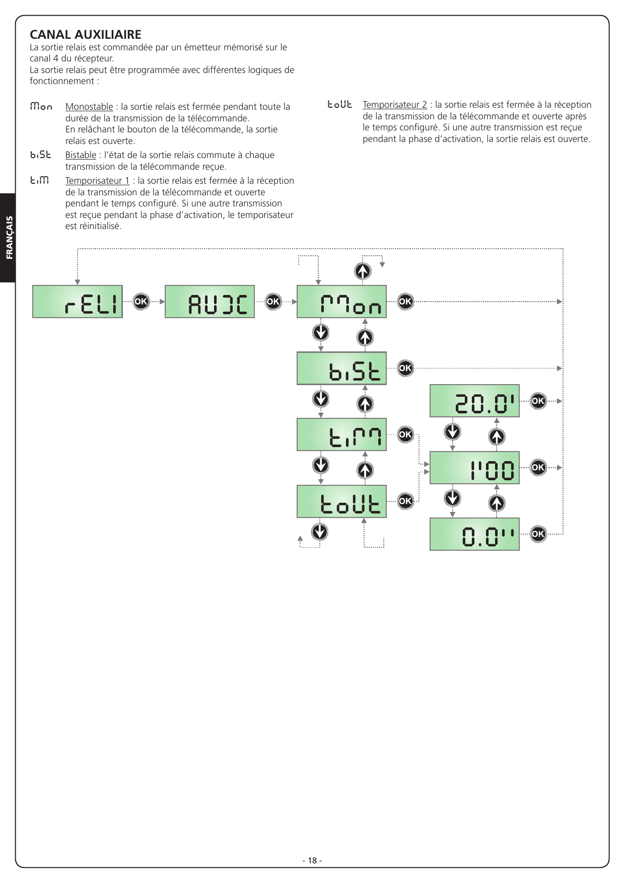 Organigramme du canal auxiliaire (Mon, biSt, tiM, toUt) avec réglage du temps de 0.0" à 20.0'