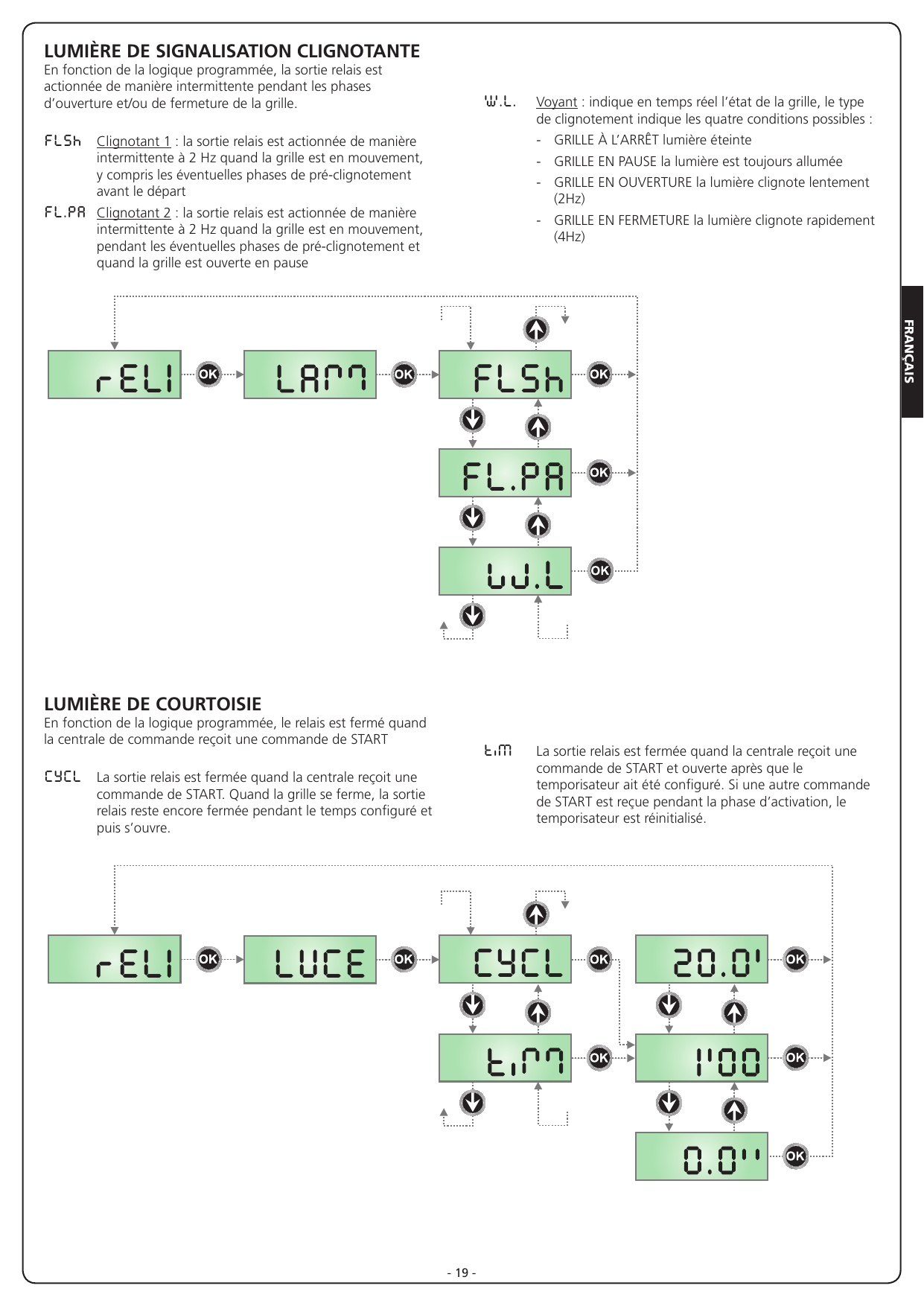 Organigrammes des fonctions « Lumière de signalisation clignotante » (FLSh, FL.PA, W.L.) et « Lumière de courtoisie » (CYCL, tiM)