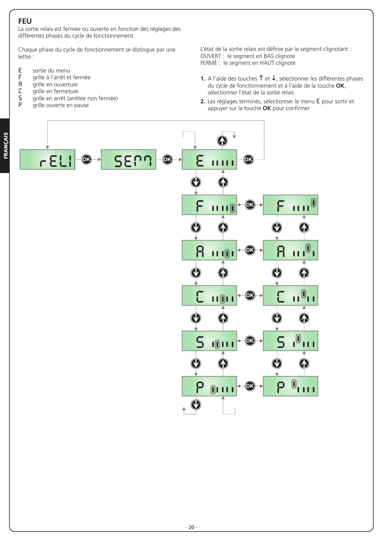 Organigramme de la fonction Sémaphore (SEM) avec les phases E, F, A, C, S, P et l'état ouvert/fermé du relais
