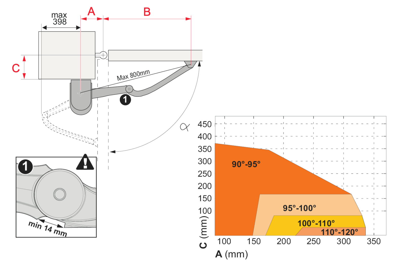 Schéma de pose avec cotes A, B, C, angle d’ouverture, max 398 mm, bras max 800 mm, distance min 14 mm, et graphique C/A par plage d’angle