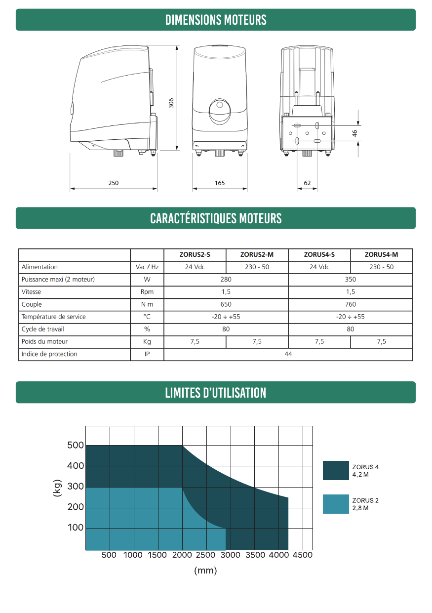 Graphique des limites d’utilisation : poids du vantail (kg) en fonction de la largeur (mm) — ZORUS 4 jusqu’à 4,2 m, ZORUS 2 jusqu’à 2,8 m