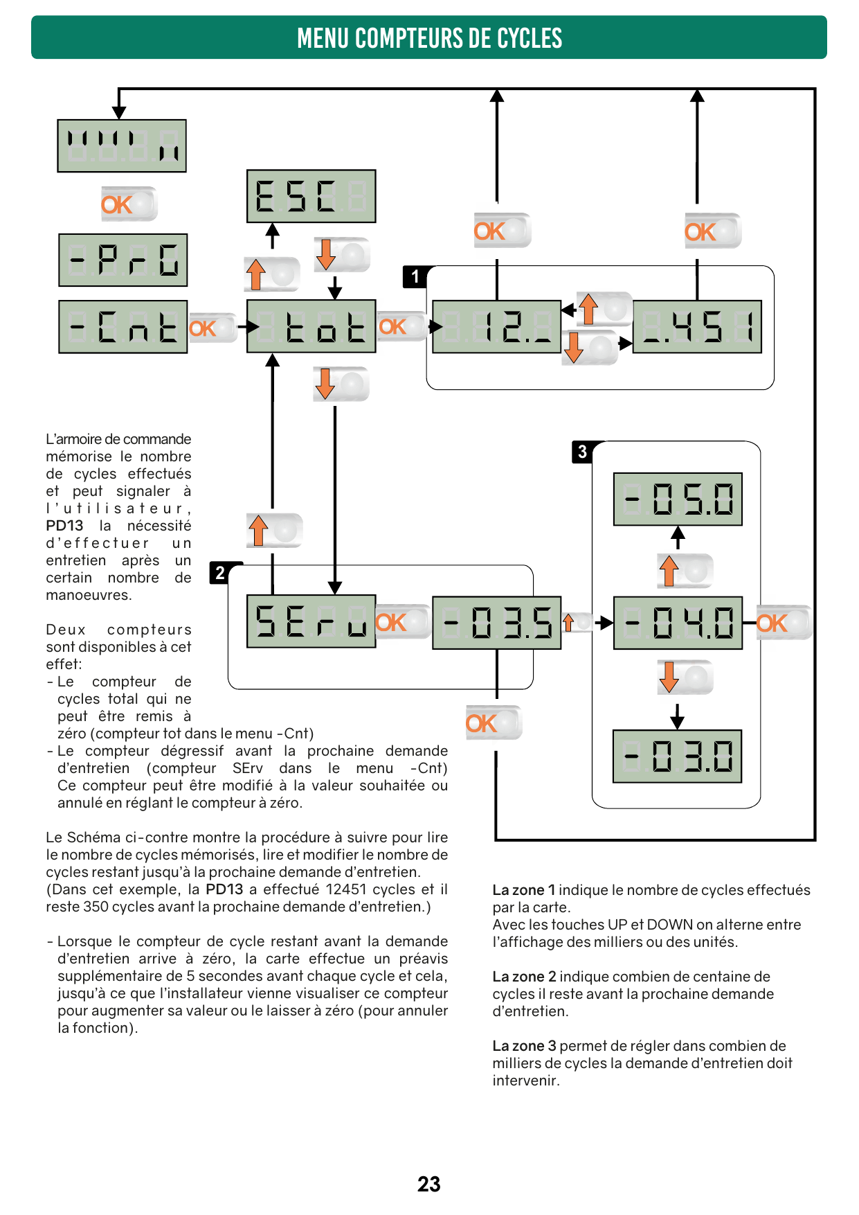 Schéma de navigation dans le menu compteurs de cycles (-Cnt, tot, SErv)