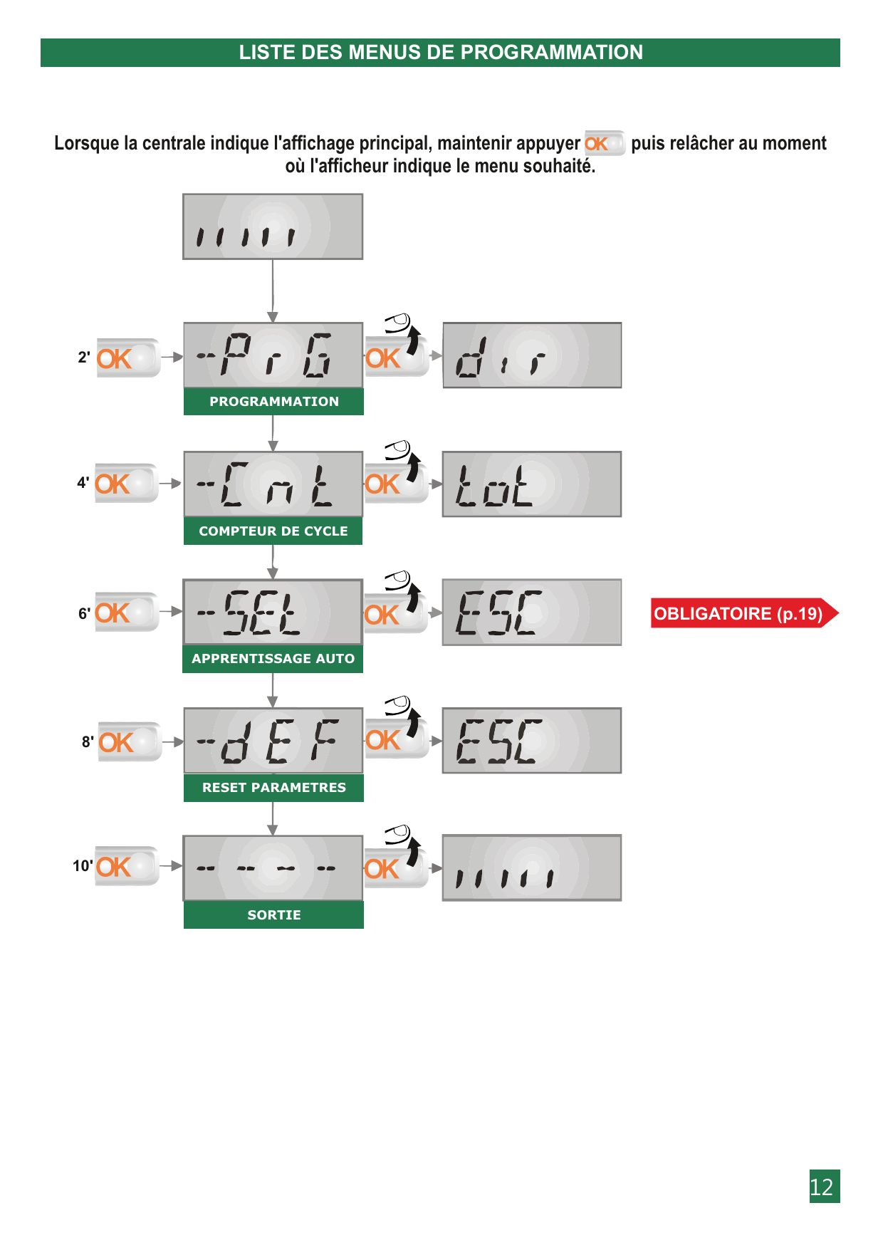 Arborescence des menus de programmation