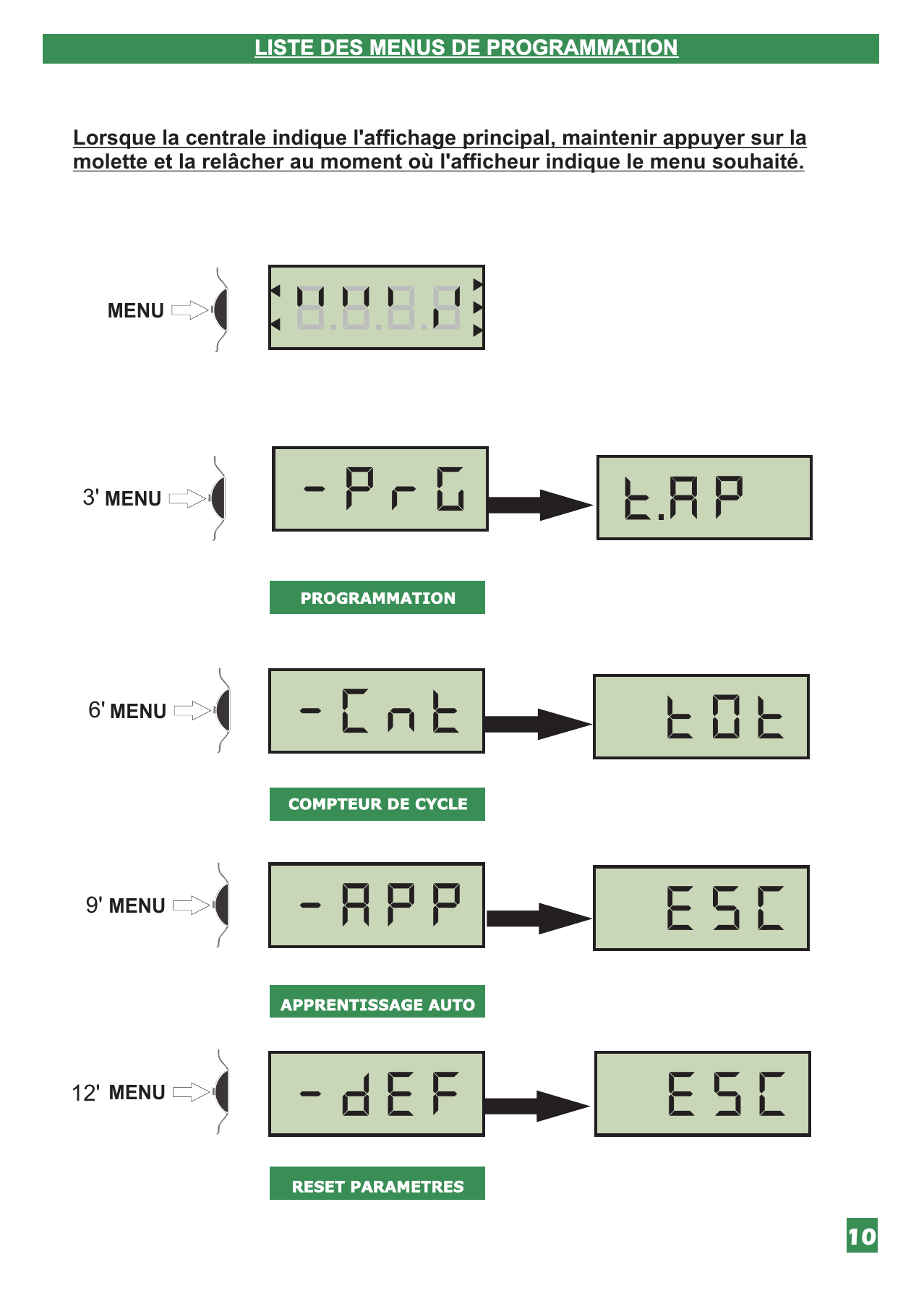 Schéma de navigation entre les menus de programmation