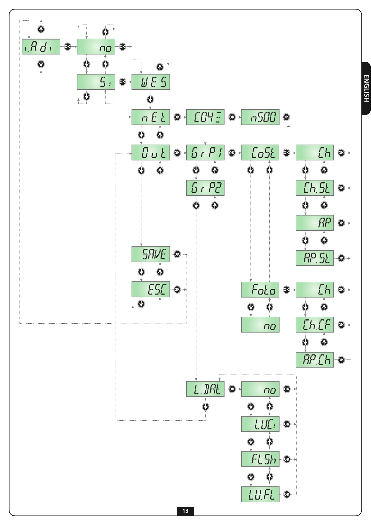 Display programming menu diagram (i.Adi → WES → nEt → out → GrP1/GrP2/L.bAt → SAvE/ESC)