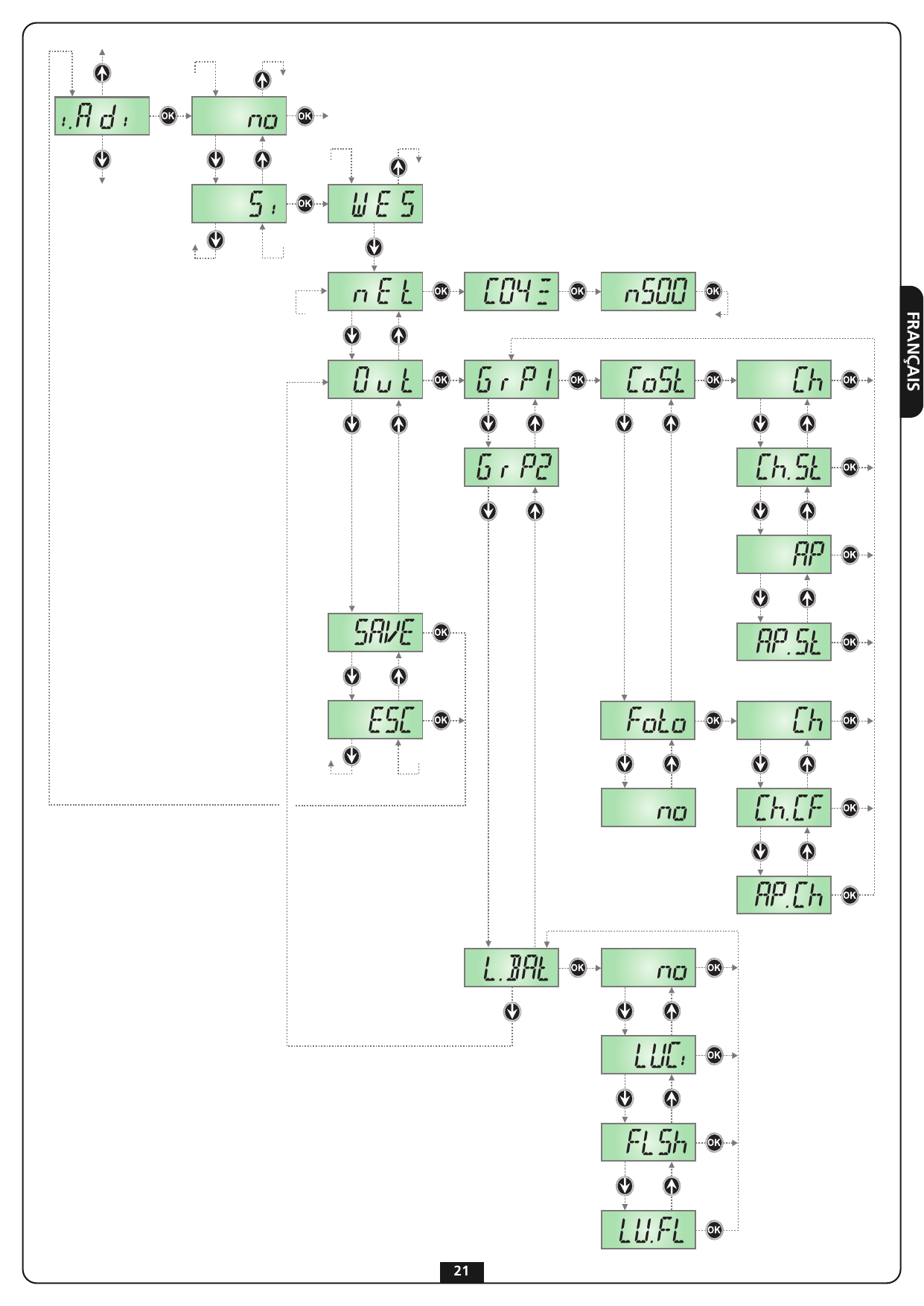 Schéma du menu de programmation à l'afficheur (i.Adi → WES → nEt → out → GrP1/GrP2/L.bAt → SAvE/ESC)