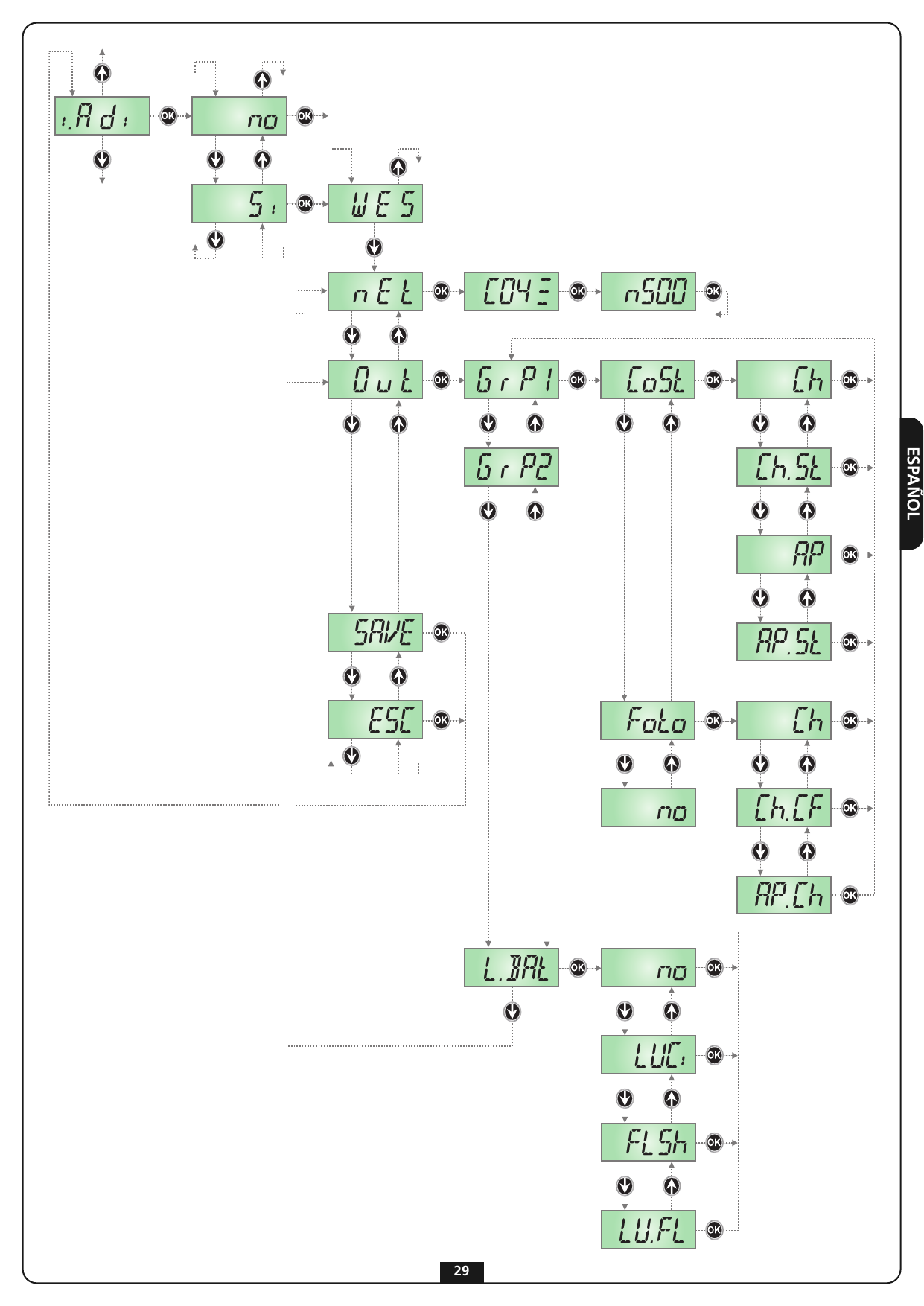 Esquema del menú de programación en pantalla (i.Adi → WES → nEt → out → GrP1/GrP2/L.bAt → SAvE/ESC)
