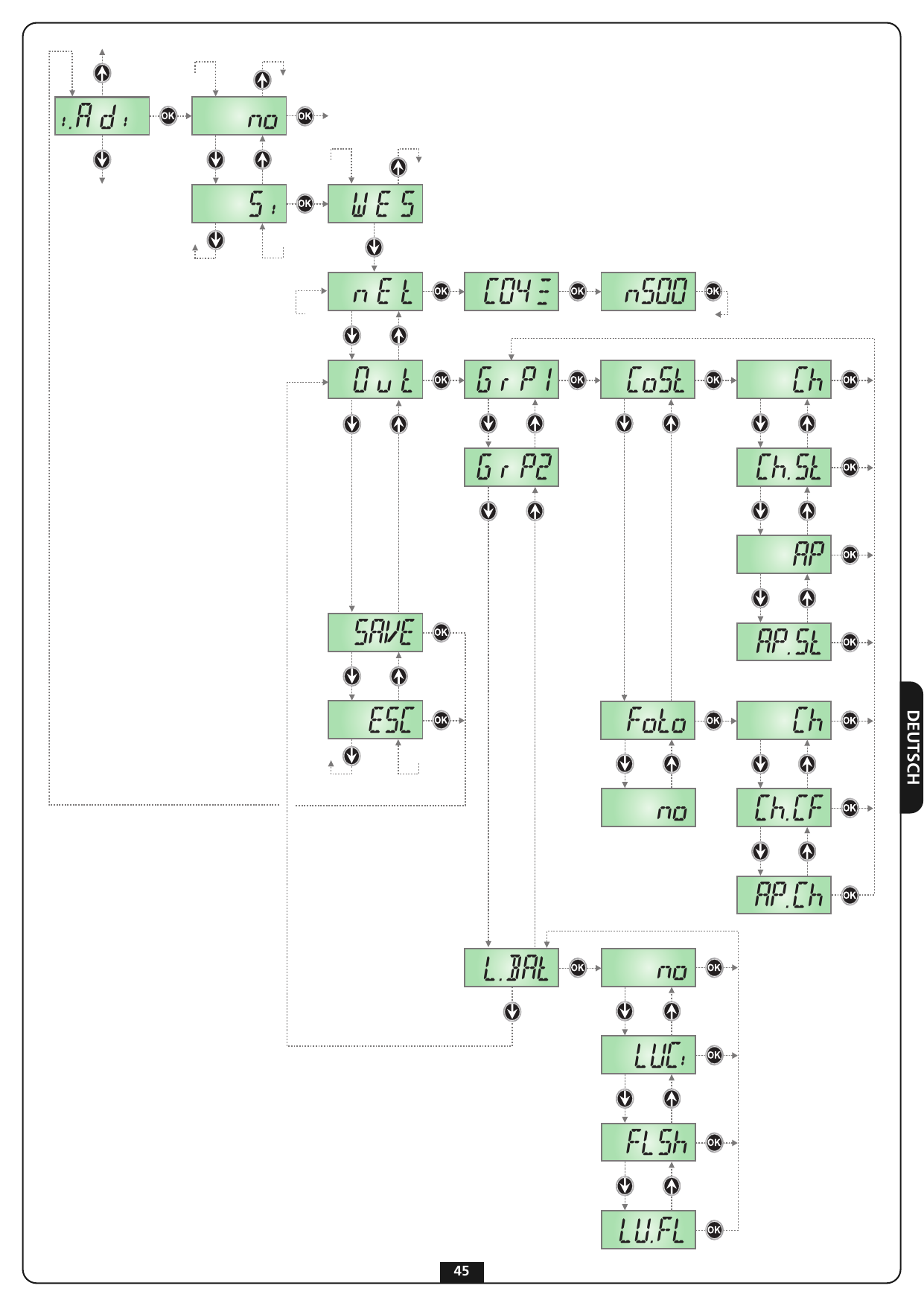 Schema des Programmiermenüs am Display (i.Adi → WES → nEt → out → GrP1/GrP2/L.bAt → SAvE/ESC)