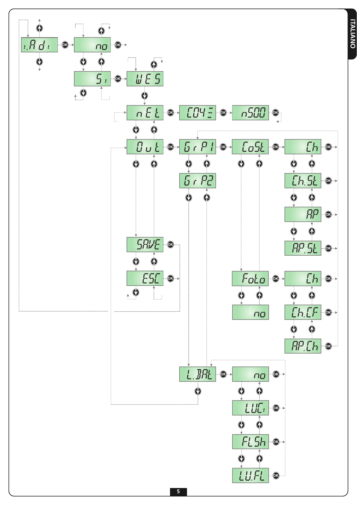 Schema del menu di programmazione a display (i.Adi → WES → nEt → out → GrP1/GrP2/L.bAt → SAvE/ESC)