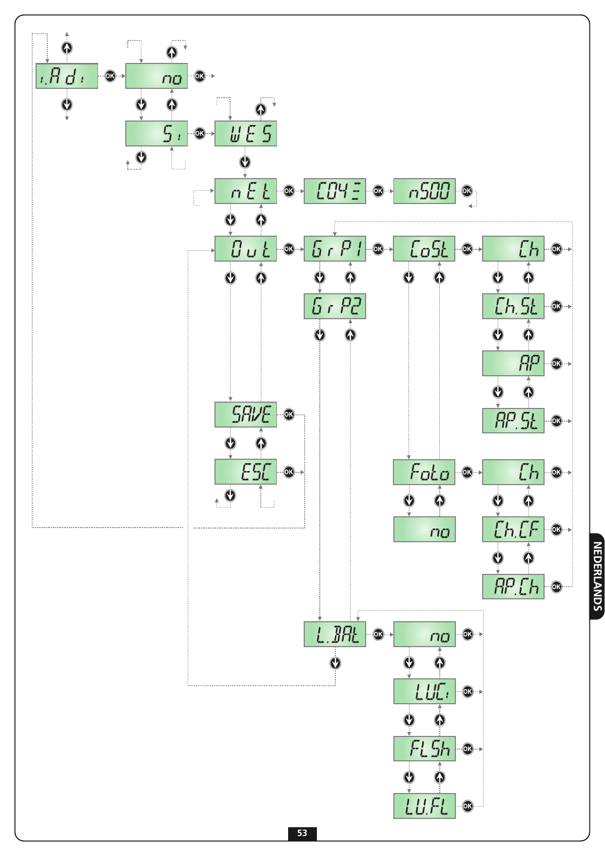 Schema van het programmeermenu op het display (i.Adi → WES → nEt → out → GrP1/GrP2/L.bAt → SAvE/ESC)