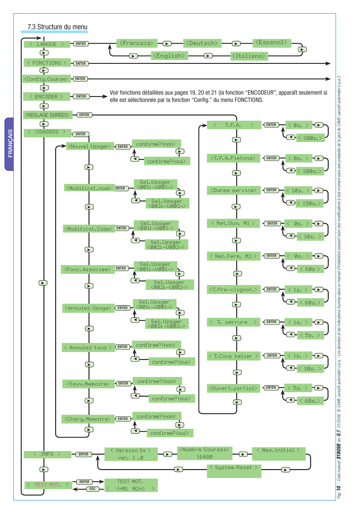 Arborescence de la structure du menu (LANGUE, FONCTIONS, Config. Course, ENCODER, REGLAGE DUREES, USAGERS, INFO, TEST MOT.)